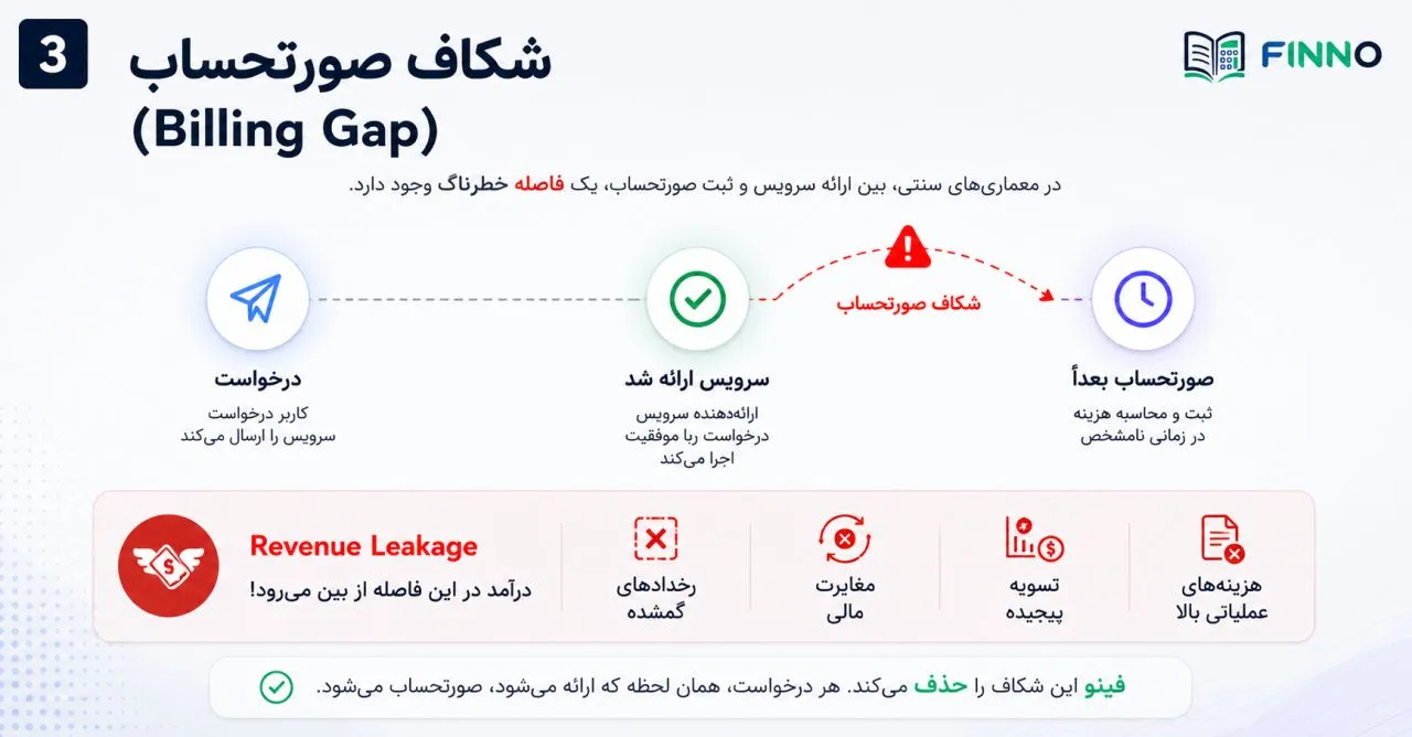 شکاف صورتحساب Billing Gap